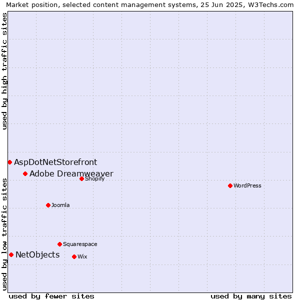 Market position of Adobe Dreamweaver vs. NetObjects vs. AspDotNetStorefront