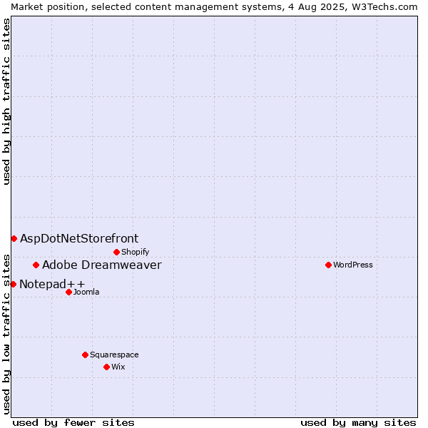 Market position of Adobe Dreamweaver vs. AspDotNetStorefront vs. Notepad++