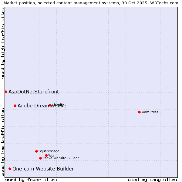 Market position of Adobe Dreamweaver vs. One.com Website Builder vs. AspDotNetStorefront