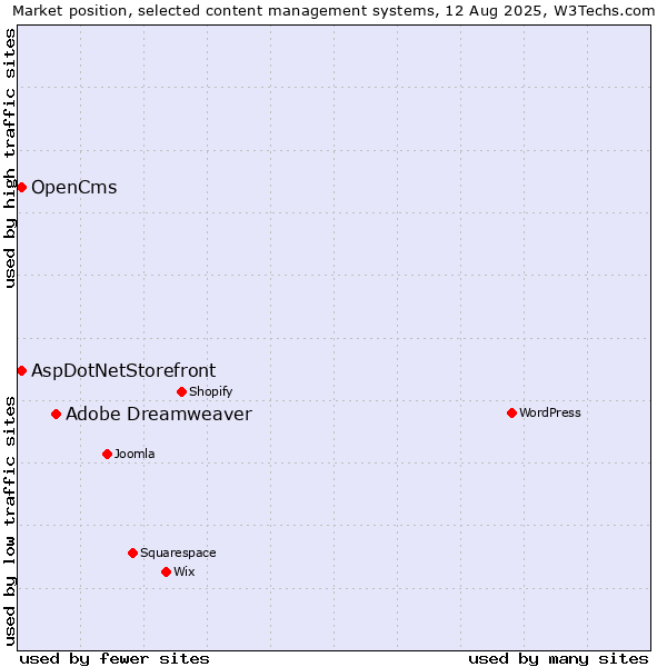 Market position of Adobe Dreamweaver vs. AspDotNetStorefront vs. OpenCms
