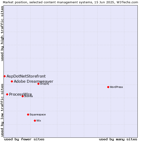 Market position of Adobe Dreamweaver vs. ProcessWire vs. AspDotNetStorefront