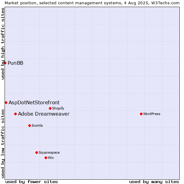 Market position of Adobe Dreamweaver vs. AspDotNetStorefront vs. PunBB