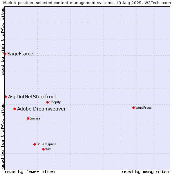 Market position of Adobe Dreamweaver vs. AspDotNetStorefront vs. SageFrame