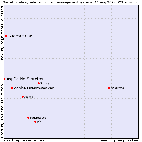 Market position of Adobe Dreamweaver vs. Sitecore CMS vs. AspDotNetStorefront