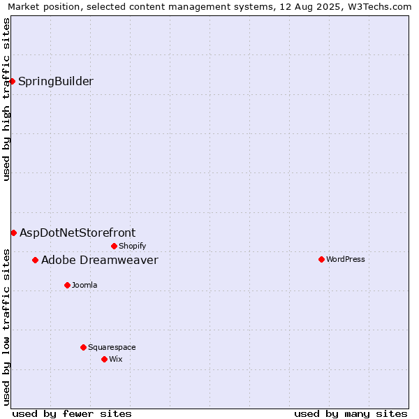 Market position of Adobe Dreamweaver vs. AspDotNetStorefront vs. SpringBuilder