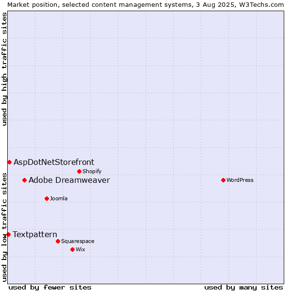 Market position of Adobe Dreamweaver vs. AspDotNetStorefront vs. Textpattern