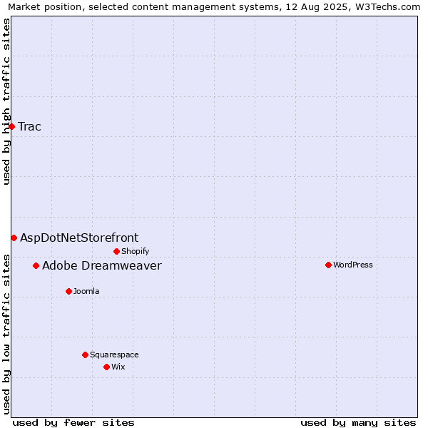Market position of Adobe Dreamweaver vs. AspDotNetStorefront vs. Trac