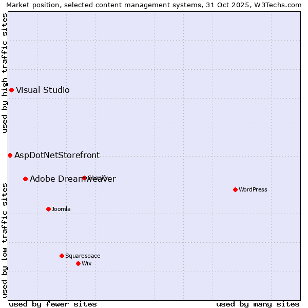Market position of Adobe Dreamweaver vs. Visual Studio vs. AspDotNetStorefront