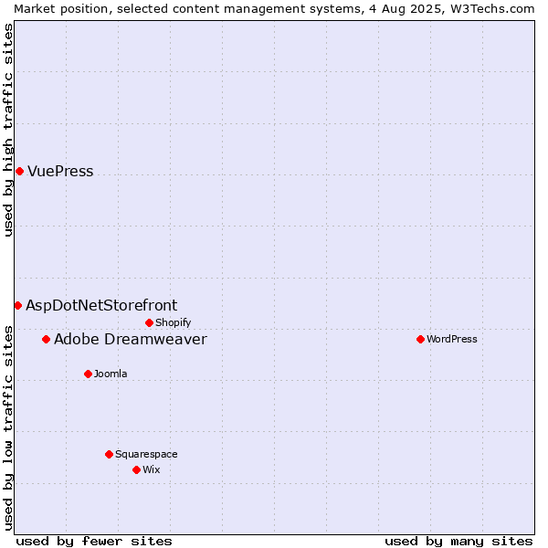 Market position of Adobe Dreamweaver vs. VuePress vs. AspDotNetStorefront