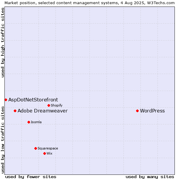 Market position of WordPress vs. Adobe Dreamweaver vs. AspDotNetStorefront