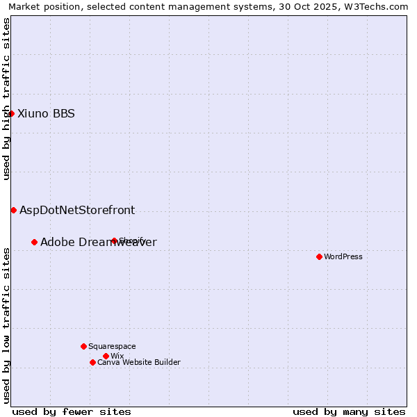 Market position of Adobe Dreamweaver vs. AspDotNetStorefront vs. Xiuno BBS