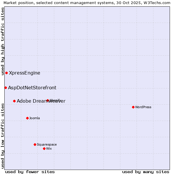Market position of Adobe Dreamweaver vs. XpressEngine vs. AspDotNetStorefront