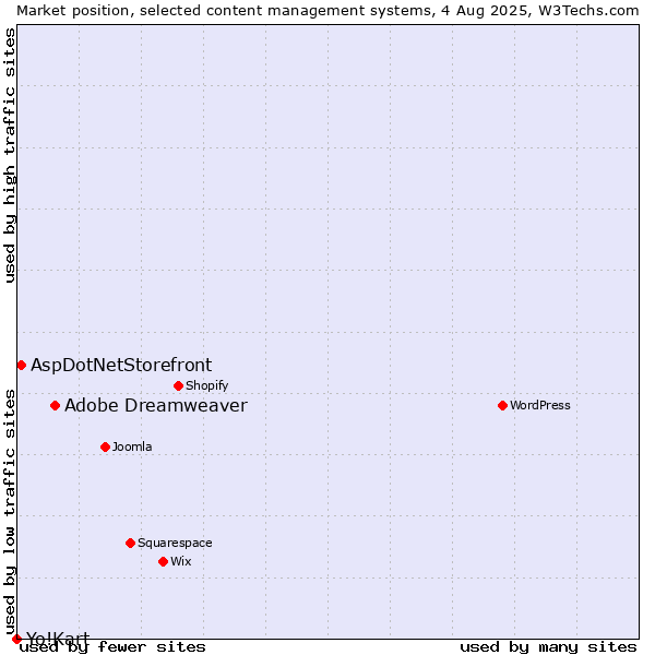 Market position of Adobe Dreamweaver vs. AspDotNetStorefront vs. Yo!Kart