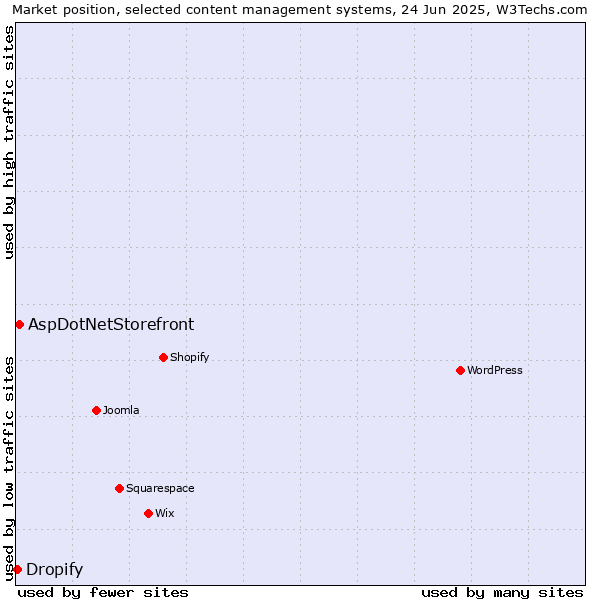 Market position of AspDotNetStorefront vs. Dropify