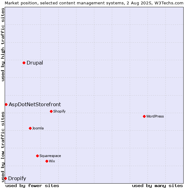 Market position of Drupal vs. AspDotNetStorefront vs. Dropify