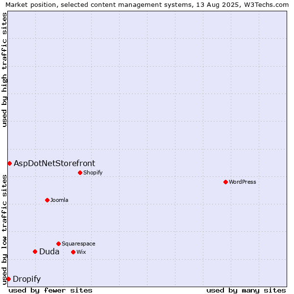 Market position of Duda vs. AspDotNetStorefront vs. Dropify