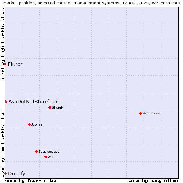 Market position of AspDotNetStorefront vs. Dropify vs. Ektron