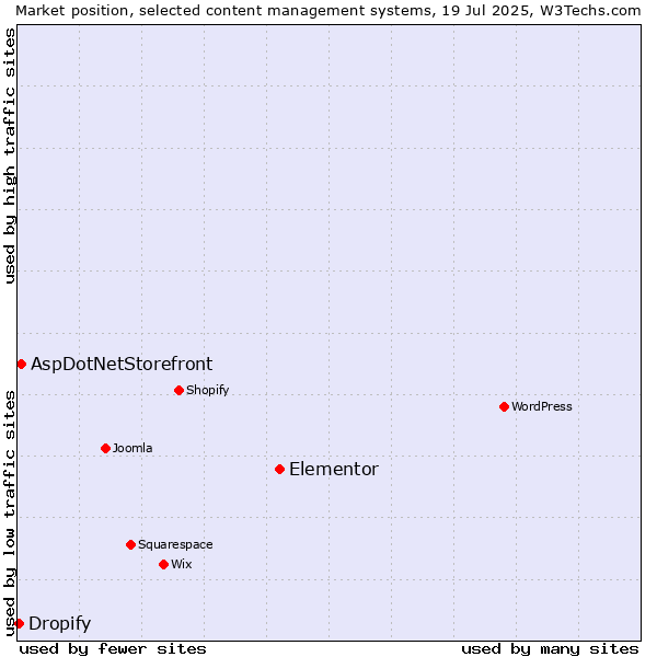 Market position of Elementor vs. AspDotNetStorefront vs. Dropify
