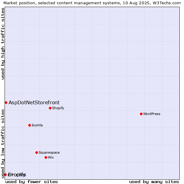 Market position of AspDotNetStorefront vs. Dropify vs. e+ cms