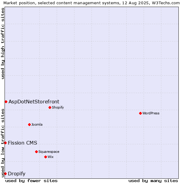 Market position of AspDotNetStorefront vs. Dropify vs. Fission CMS