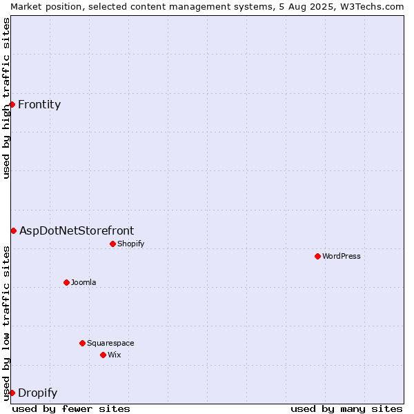 Market position of AspDotNetStorefront vs. Frontity vs. Dropify