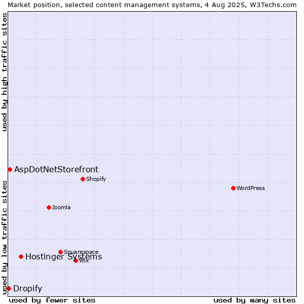 Market position of Hostinger Systems vs. AspDotNetStorefront vs. Dropify