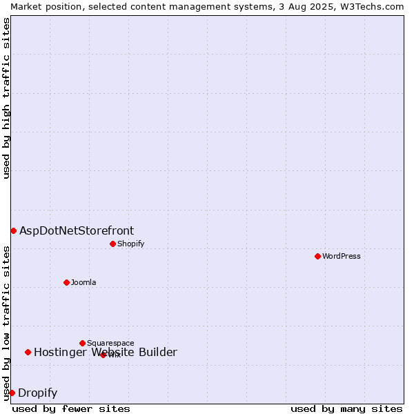 Market position of Hostinger Website Builder vs. AspDotNetStorefront vs. Dropify