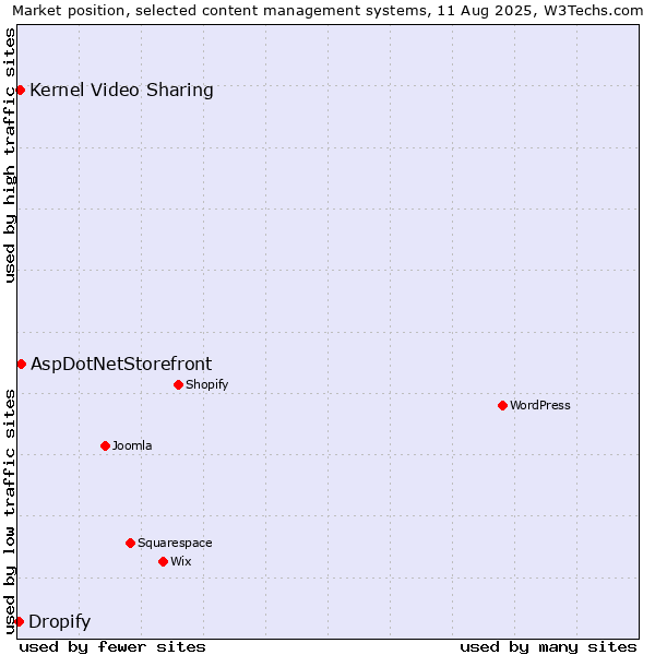 Market position of AspDotNetStorefront vs. Kernel Video Sharing vs. Dropify
