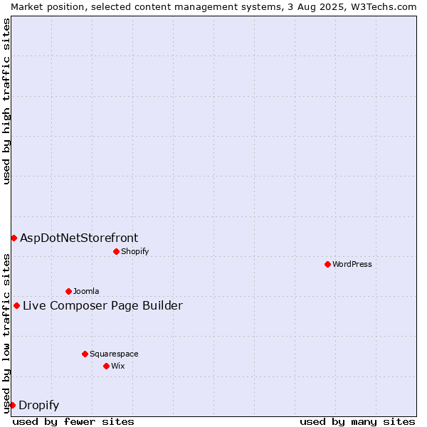 Market position of Live Composer Page Builder vs. AspDotNetStorefront vs. Dropify