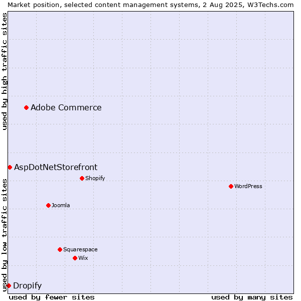 Market position of Adobe Commerce vs. AspDotNetStorefront vs. Dropify