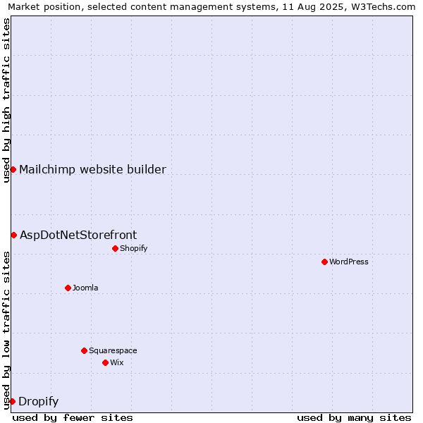 Market position of AspDotNetStorefront vs. Mailchimp website builder vs. Dropify