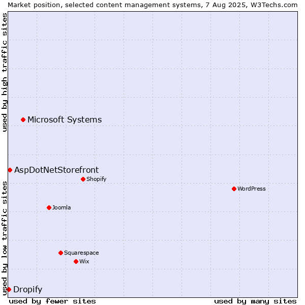 Market position of Microsoft Systems vs. AspDotNetStorefront vs. Dropify