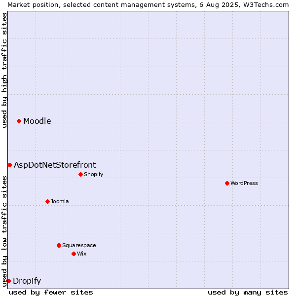 Market position of Moodle vs. AspDotNetStorefront vs. Dropify