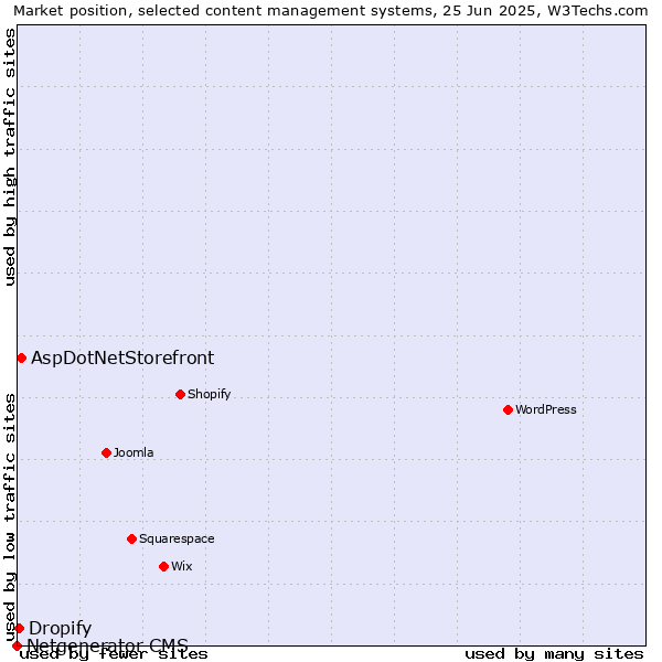 Market position of AspDotNetStorefront vs. Dropify vs. Netgenerator CMS