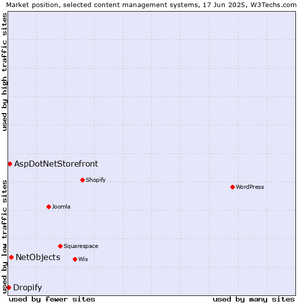 Market position of NetObjects vs. AspDotNetStorefront vs. Dropify