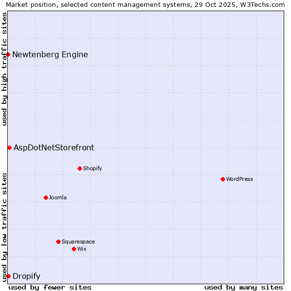 Market position of AspDotNetStorefront vs. Dropify vs. Newtenberg Engine