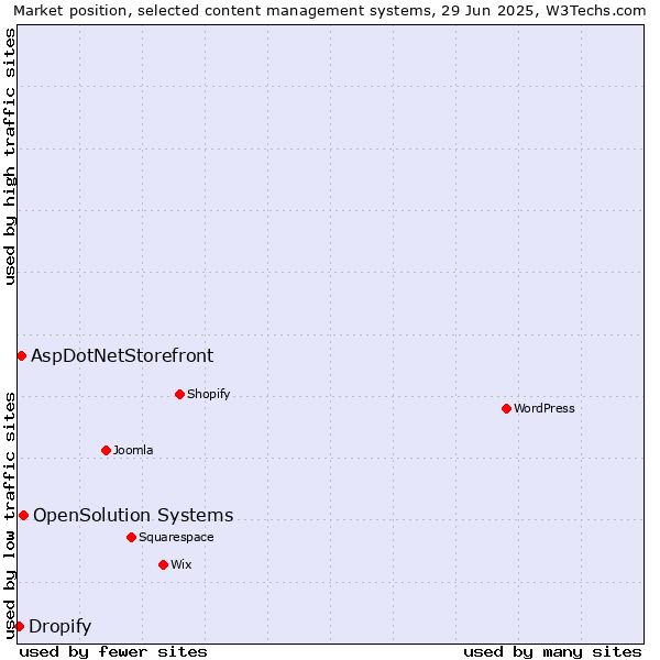 Market position of OpenSolution Systems vs. AspDotNetStorefront vs. Dropify