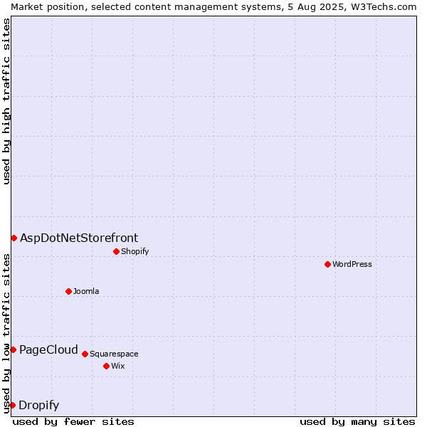 Market position of AspDotNetStorefront vs. PageCloud vs. Dropify