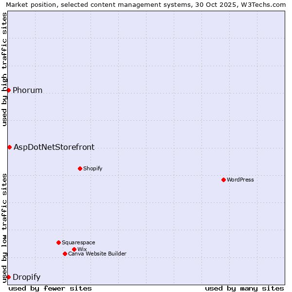 Market position of AspDotNetStorefront vs. Phorum vs. Dropify