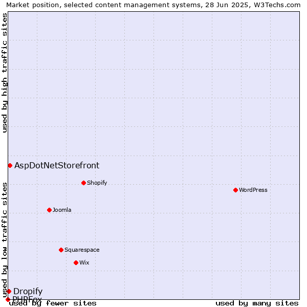 Market position of AspDotNetStorefront vs. Dropify vs. PHPFox
