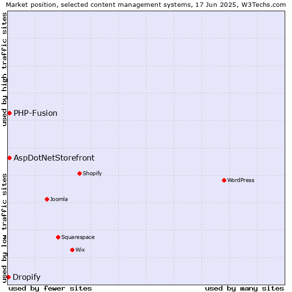 Market position of AspDotNetStorefront vs. PHP-Fusion vs. Dropify