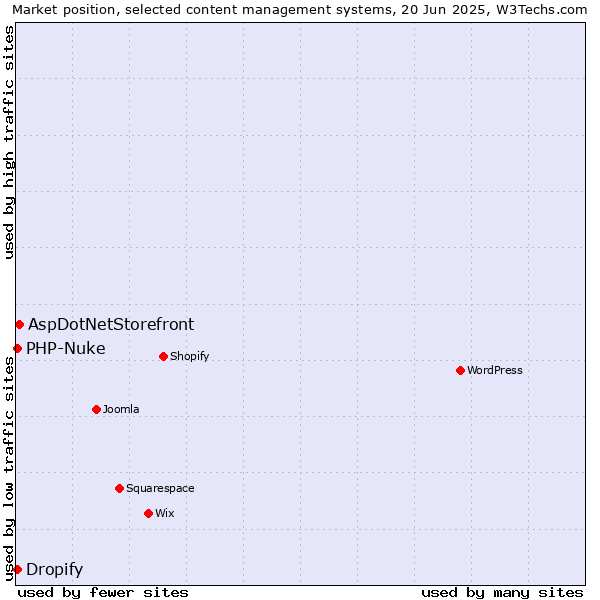 Market position of AspDotNetStorefront vs. PHP-Nuke vs. Dropify