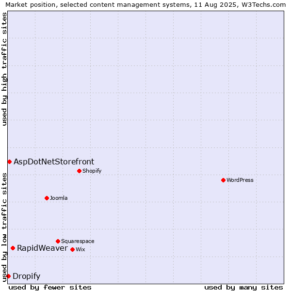 Market position of RapidWeaver vs. AspDotNetStorefront vs. Dropify