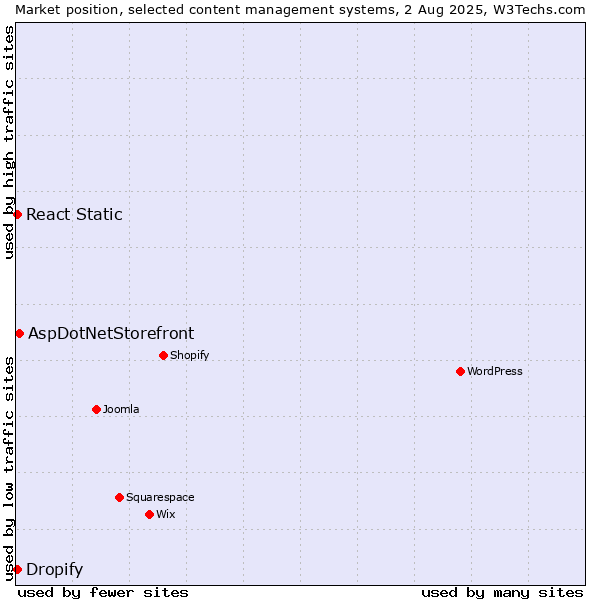 Market position of AspDotNetStorefront vs. React Static vs. Dropify