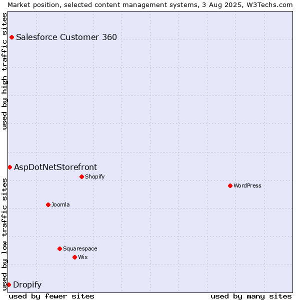 Market position of Salesforce Customer 360 vs. AspDotNetStorefront vs. Dropify