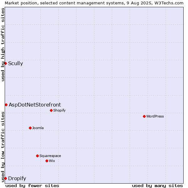 Market position of AspDotNetStorefront vs. Scully vs. Dropify