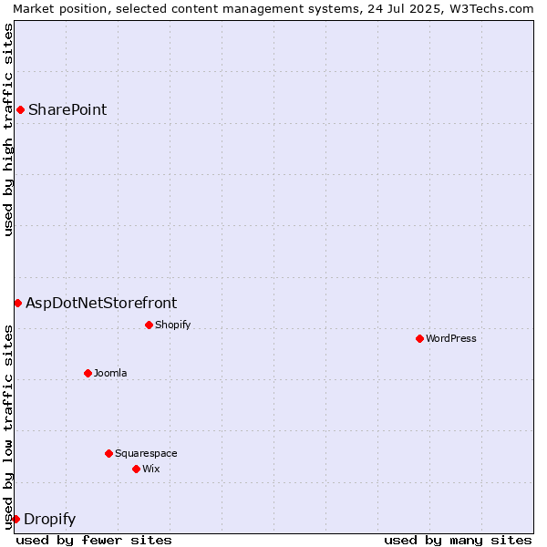 Market position of SharePoint vs. AspDotNetStorefront vs. Dropify