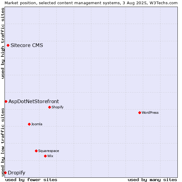 Market position of Sitecore CMS vs. AspDotNetStorefront vs. Dropify