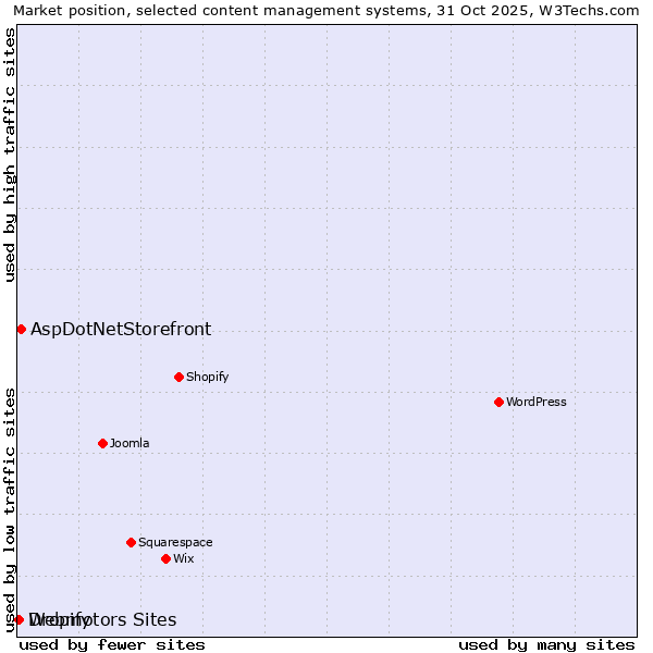 Market position of AspDotNetStorefront vs. Webmotors Sites vs. Dropify
