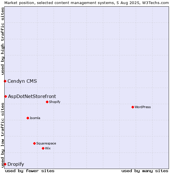 Market position of AspDotNetStorefront vs. Cendyn CMS vs. Dropify